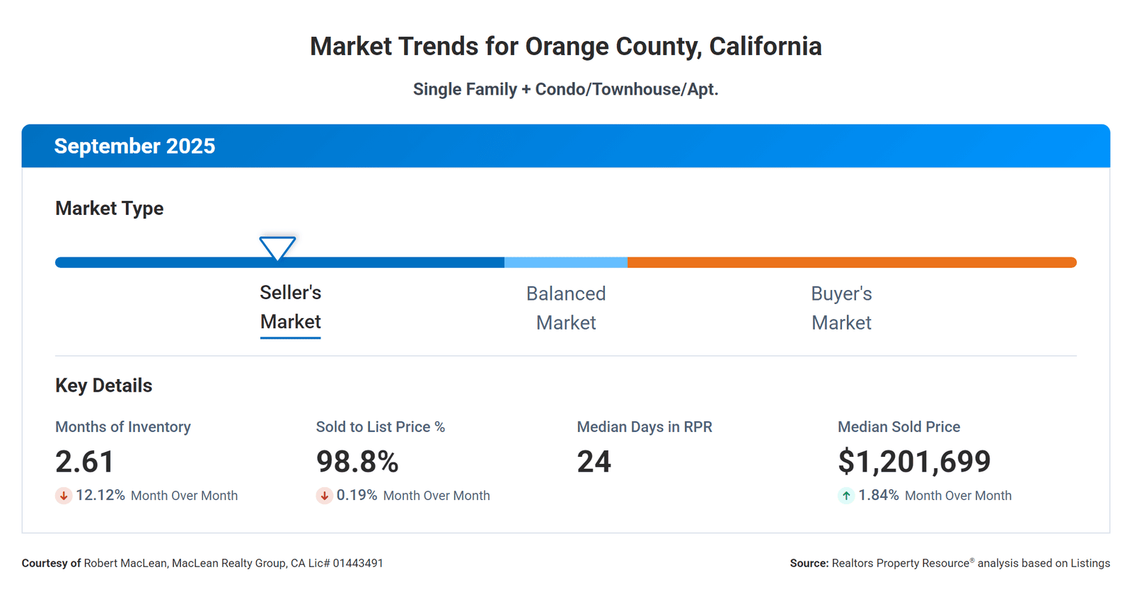 Orange County Real Estate Market Update: October 2025